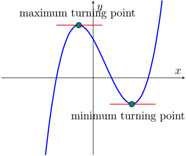 image with a graph saying max and min turning point